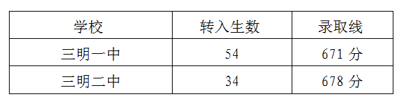 2024年三明中考报名今天开始!附最新中考录取数据-第7张图片-四季读书网