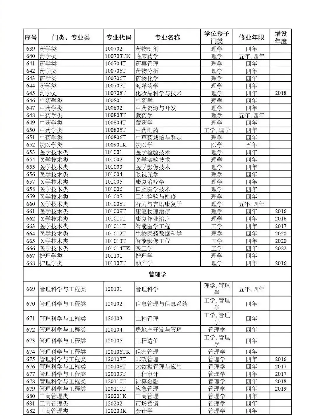 高考升学必备!教育部:最新版792个本科专业目录-第18张图片-四季读书网 高考升学必备!教育部:最新版792个本科专业目录-第18张图片-四季读书网