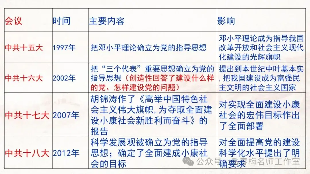 中考专题复习:百年大党,辉煌历程-第6张图片-四季读书网