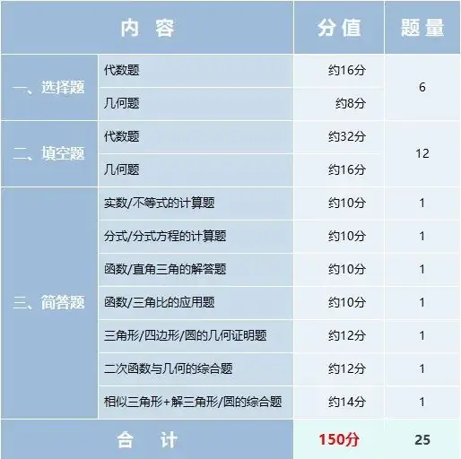 中考进不同档位高中,语数英分别要考多少分?哪些地方允许丢分? 第3张