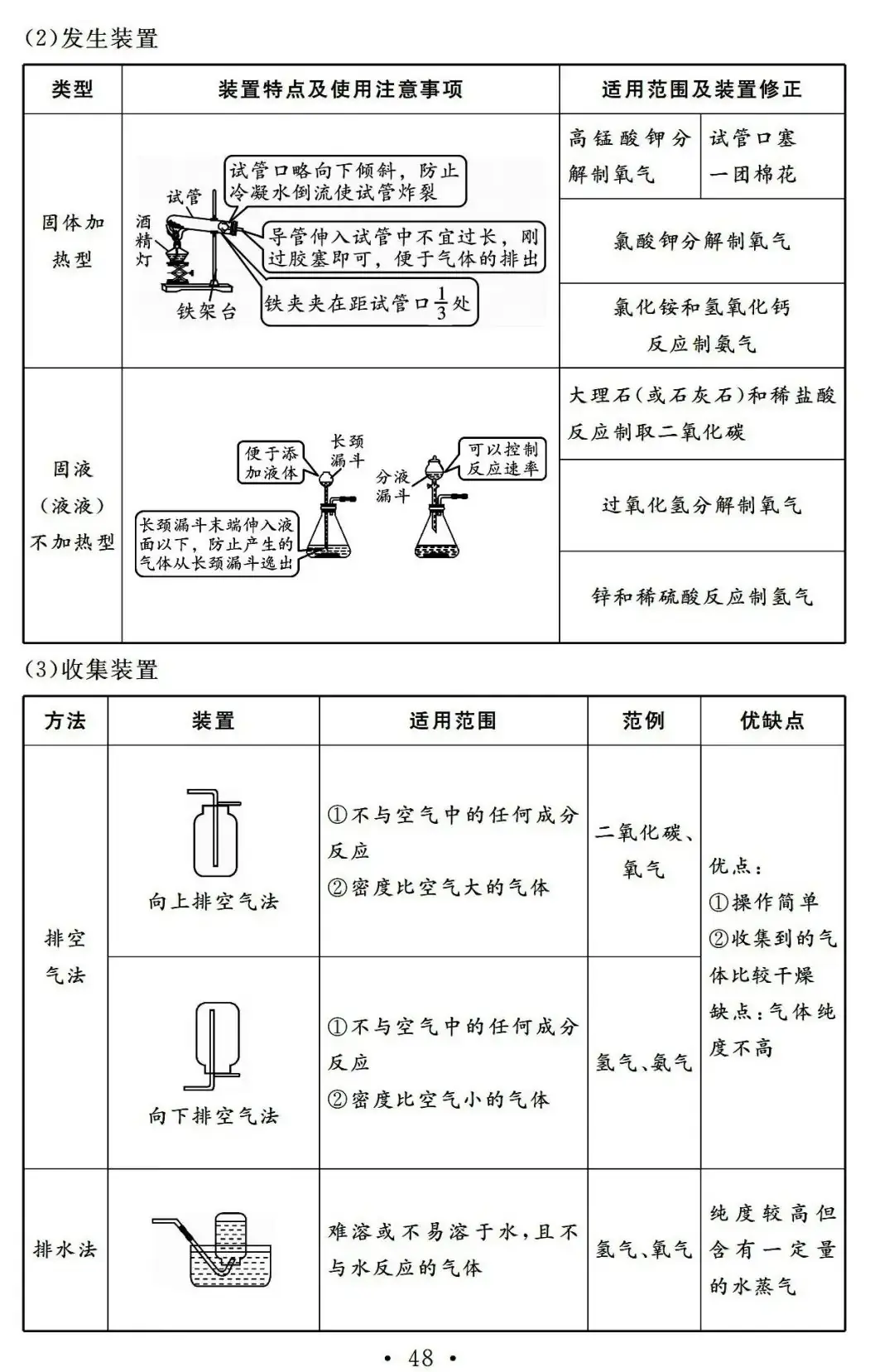 【中考必备】九年级化学一轮复习基础知识记背清单(可下载)-第50张图片-四季读书网