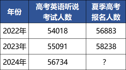 英语听说人数曝光!今年广东高考报名人数突破100万? 第3张 英语听说人数曝光!今年广东高考报名人数突破100万? 第3张