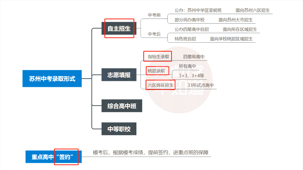 第二次中考的机会!苏州中考自主招生政策详解! 第1张 第二次中考的机会!苏州中考自主招生政策详解! 第1张