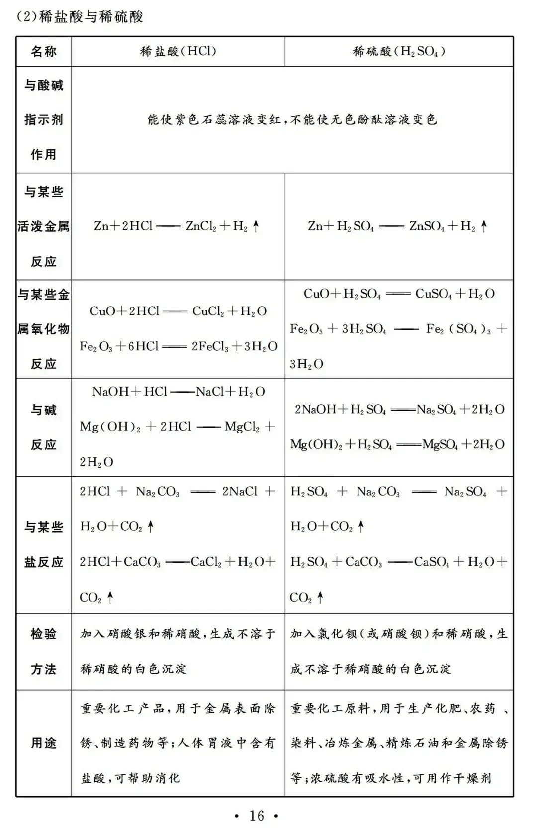 【中考必备】九年级化学一轮复习基础知识记背清单(可下载)-第18张图片-四季读书网
