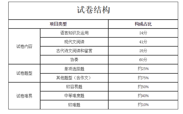 河南成人高考考试科目及大纲介绍 第10张 河南成人高考考试科目及大纲介绍 第10张