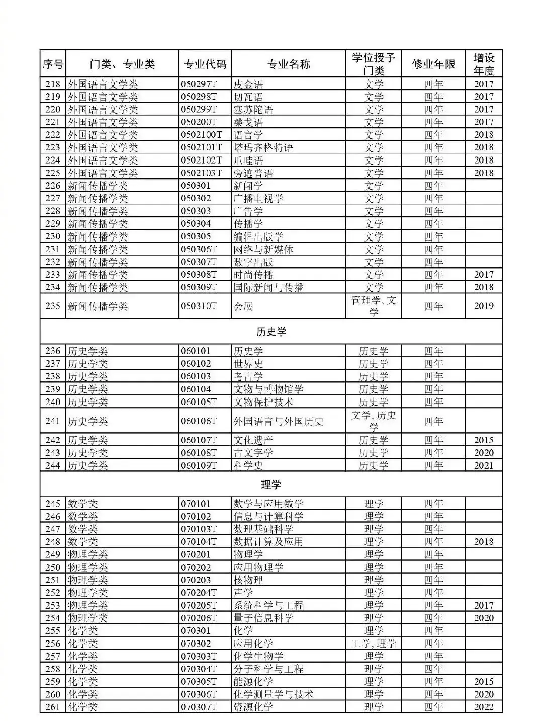 高考升学必备!教育部:最新版792个本科专业目录-第9张图片-四季读书网 高考升学必备!教育部:最新版792个本科专业目录-第9张图片-四季读书网