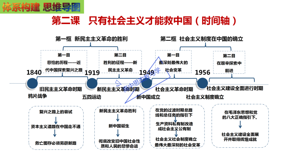 从高考真题看必修一《中国特色社会主义》的命题方向与备考复习-第25张图片-四季读书网 从高考真题看必修一《中国特色社会主义》的命题方向与备考复习-第25张图片-四季读书网