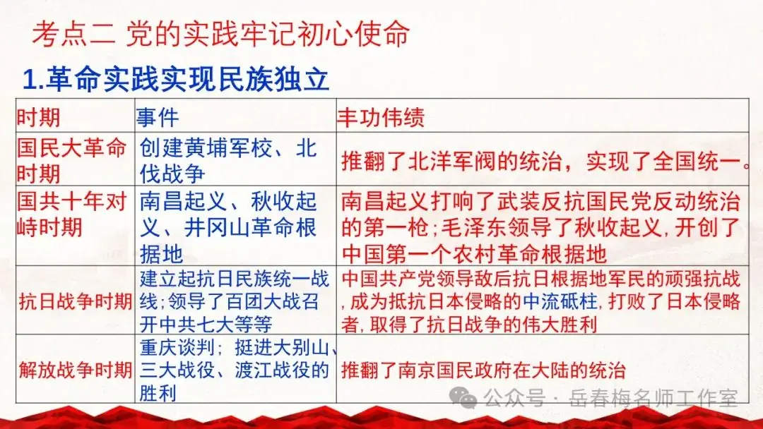 中考专题复习:百年大党,辉煌历程-第8张图片-四季读书网