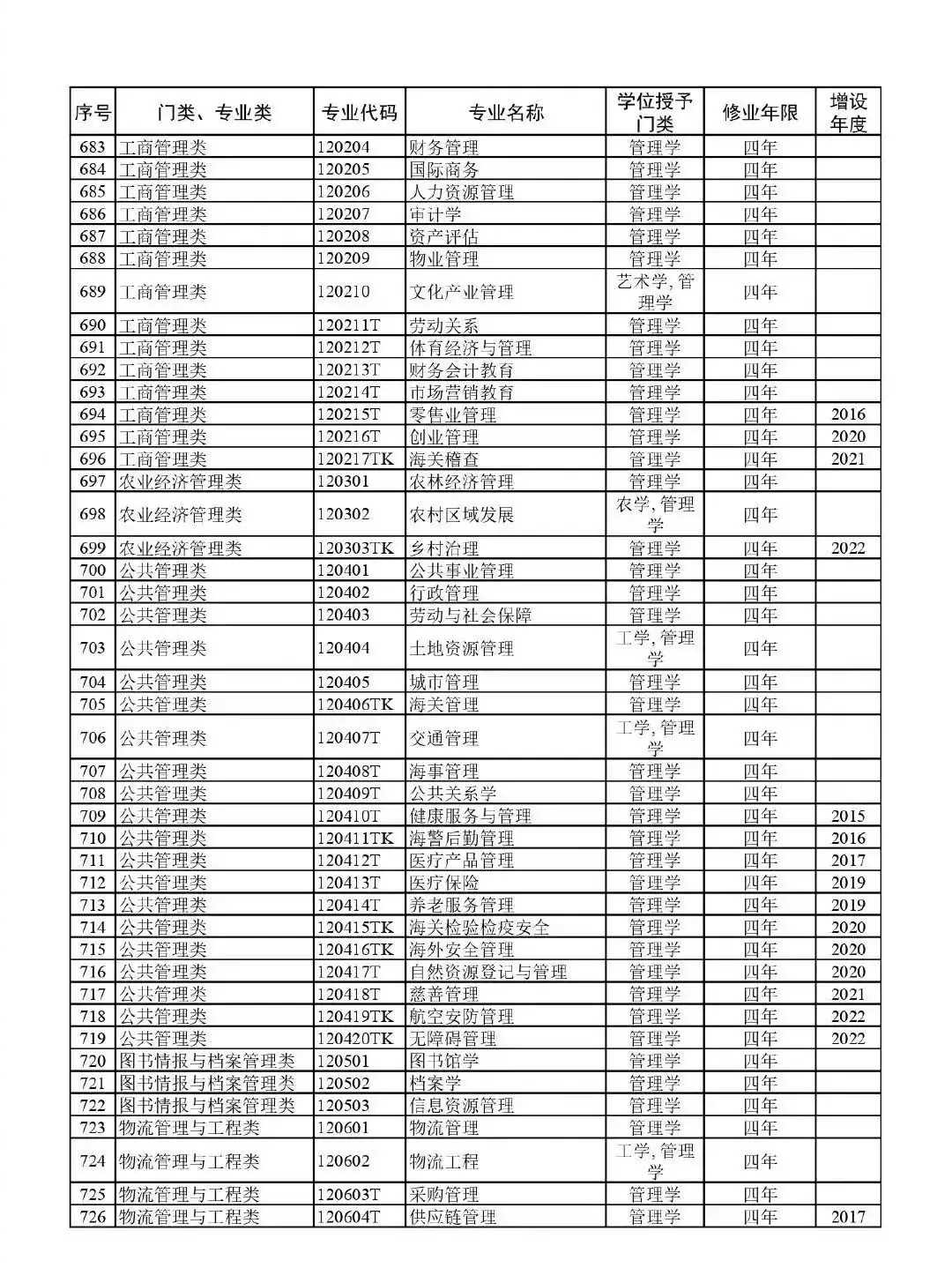 高考升学必备!教育部:最新版792个本科专业目录-第19张图片-四季读书网 高考升学必备!教育部:最新版792个本科专业目录-第19张图片-四季读书网
