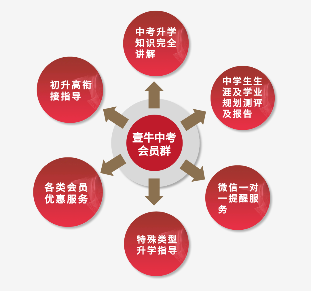 壹牛中考升学指导会员服务全新升级!让你成为半个中考升学专家!赶快来加入!-第1张图片-四季读书网