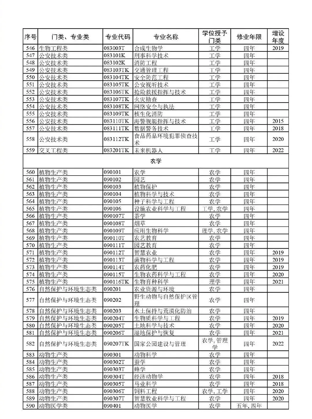 高考升学必备!教育部:最新版792个本科专业目录-第16张图片-四季读书网 高考升学必备!教育部:最新版792个本科专业目录-第16张图片-四季读书网