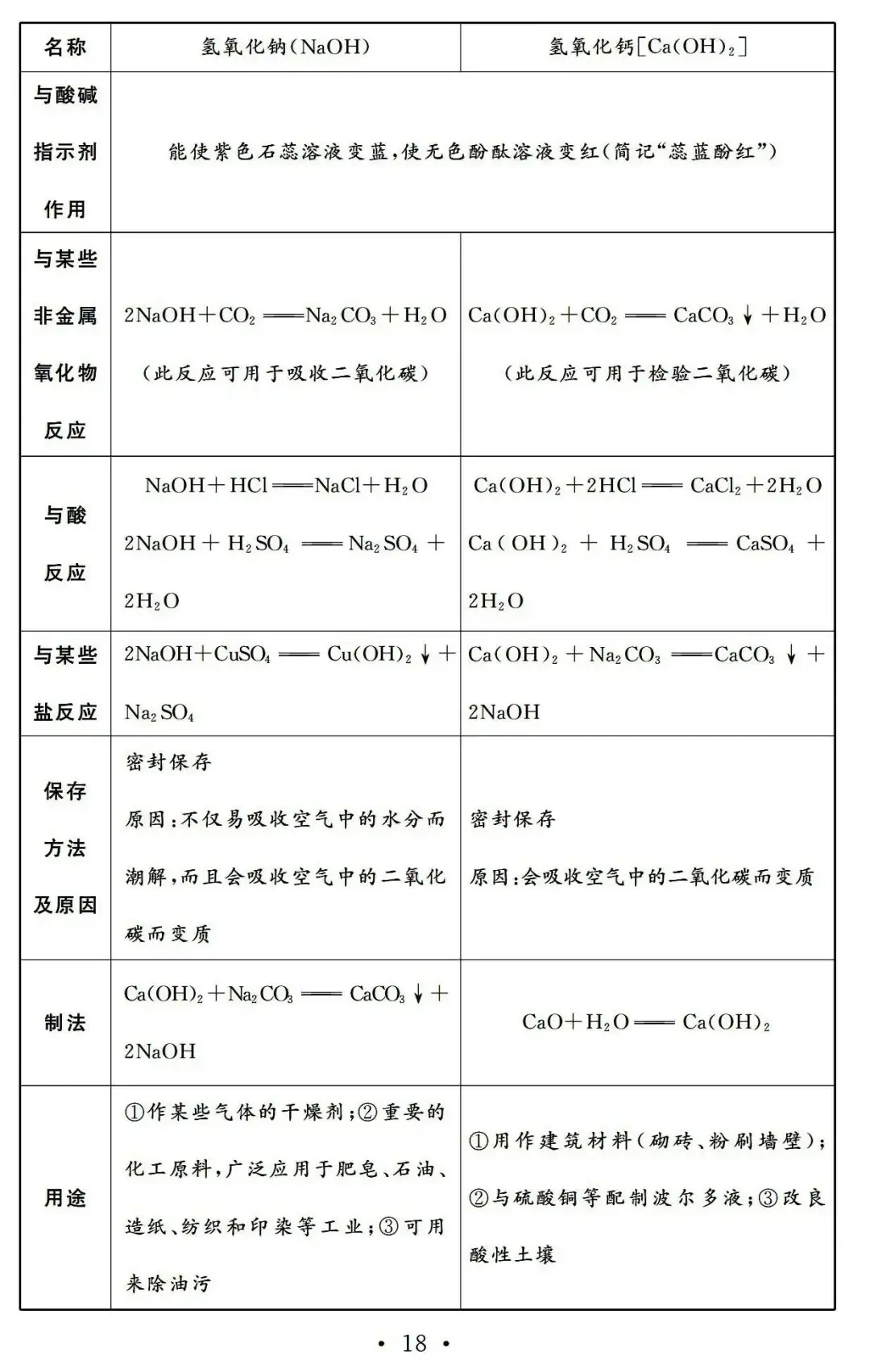 【中考必备】九年级化学一轮复习基础知识记背清单(可下载)-第20张图片-四季读书网