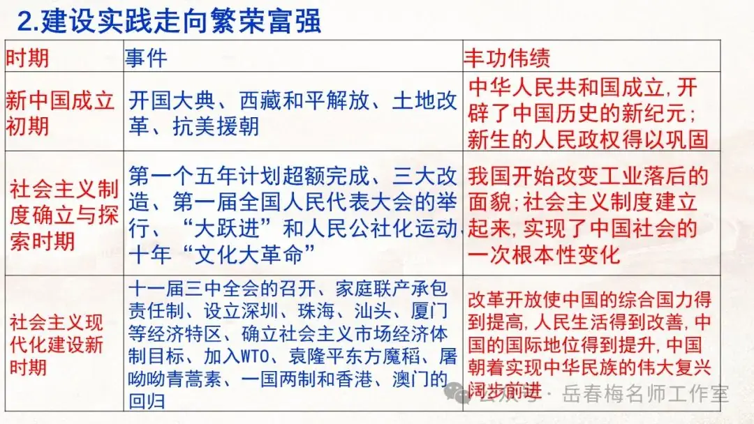中考专题复习:百年大党,辉煌历程-第9张图片-四季读书网