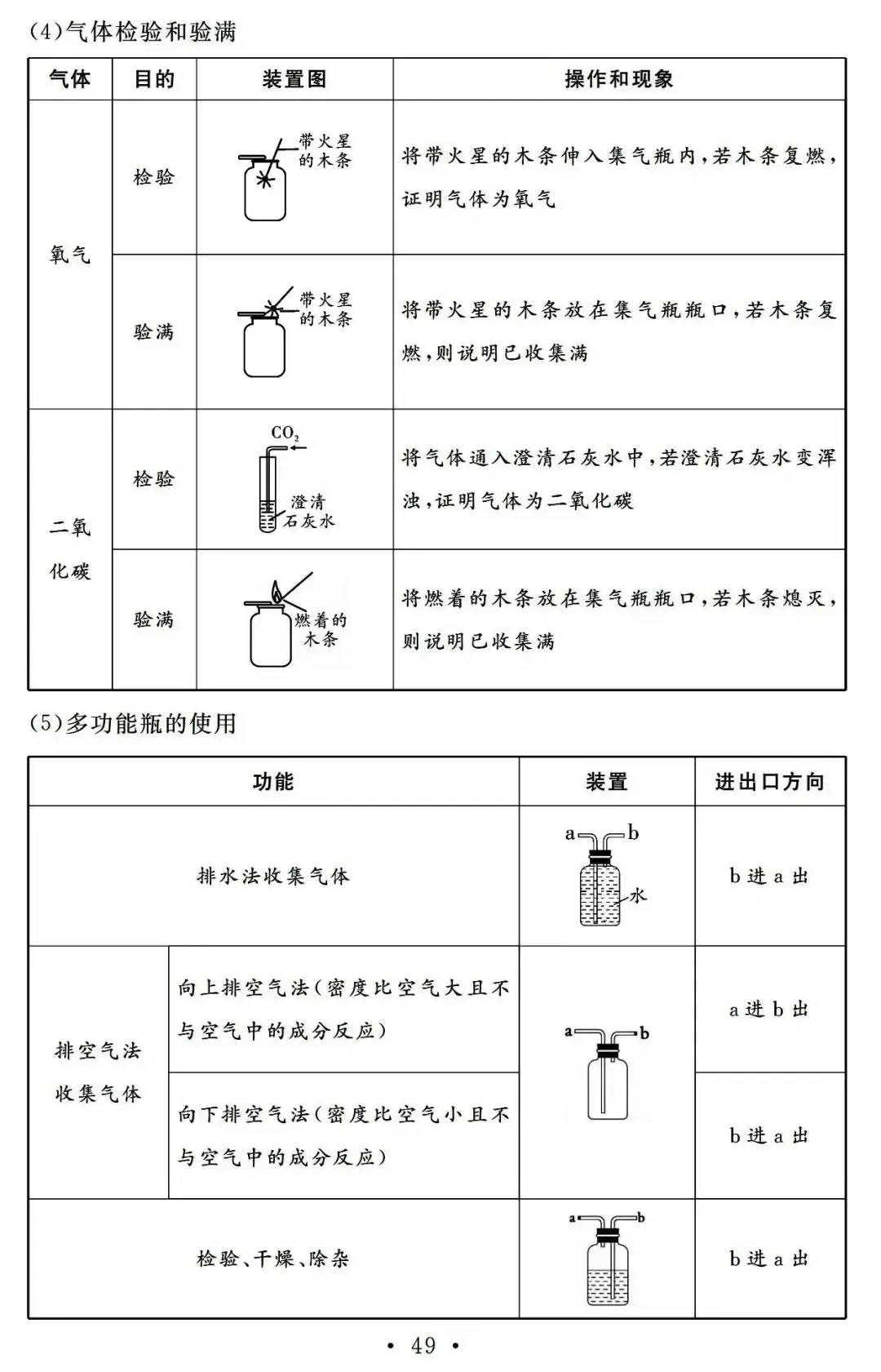 【中考必备】九年级化学一轮复习基础知识记背清单(可下载)-第51张图片-四季读书网