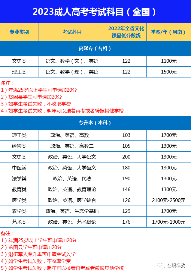 河南成人高考考试科目及大纲介绍 第3张 河南成人高考考试科目及大纲介绍 第3张