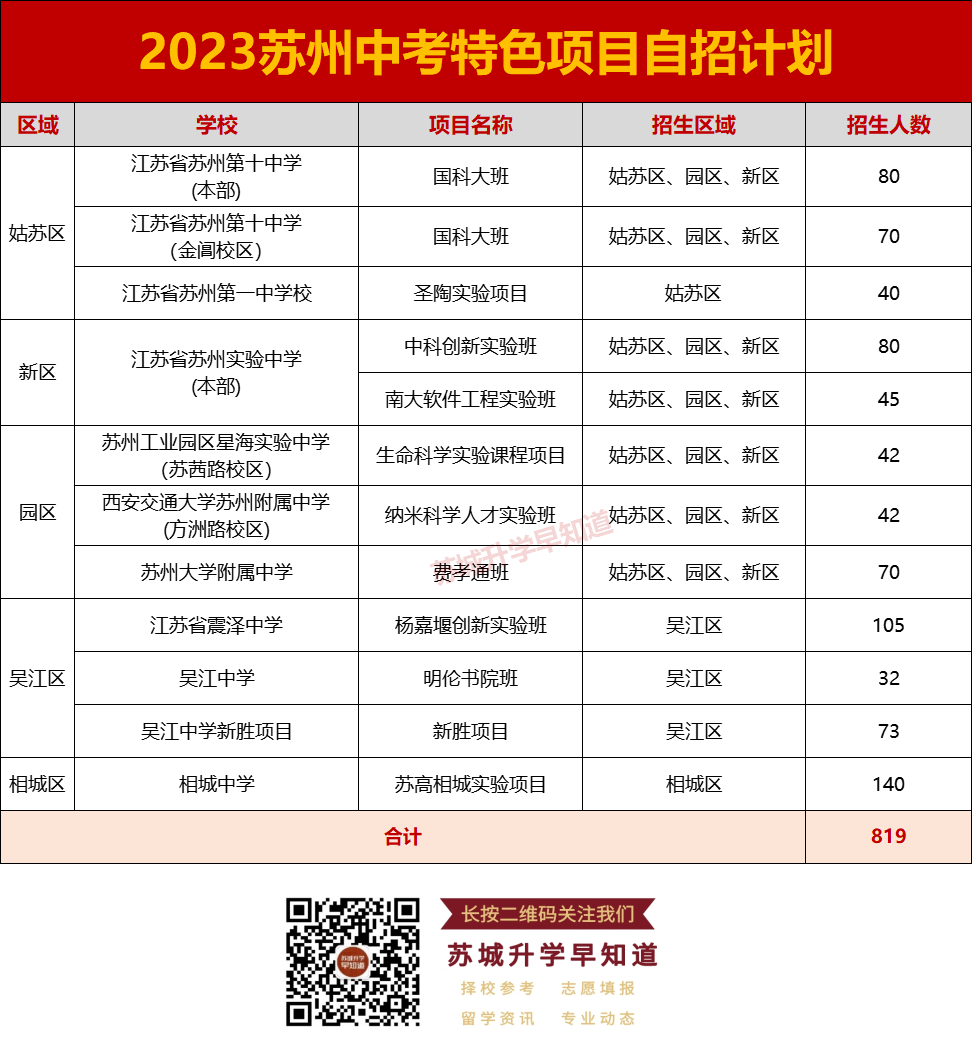第二次中考的机会!苏州中考自主招生政策详解! 第4张 第二次中考的机会!苏州中考自主招生政策详解! 第4张