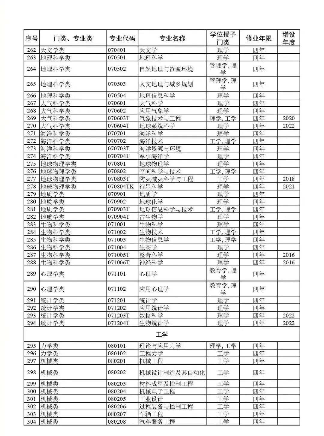 高考升学必备!教育部:最新版792个本科专业目录-第10张图片-四季读书网 高考升学必备!教育部:最新版792个本科专业目录-第10张图片-四季读书网
