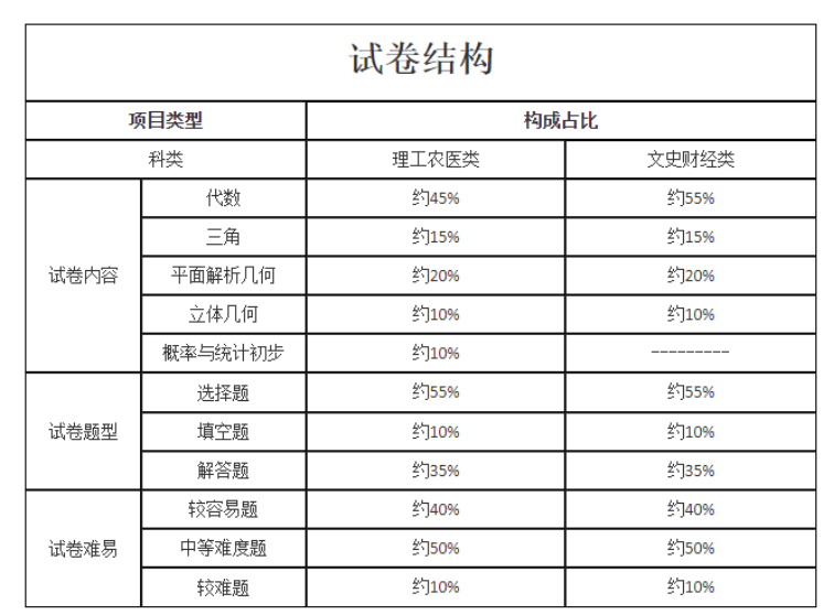 河南成人高考考试科目及大纲介绍 第11张 河南成人高考考试科目及大纲介绍 第11张