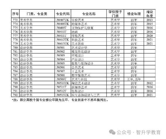 高考升学必备!教育部:最新版792个本科专业目录-第21张图片-四季读书网 高考升学必备!教育部:最新版792个本科专业目录-第21张图片-四季读书网