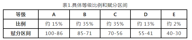 河南明年高考政策有变!实行新高考,这样赋分→-第2张图片-四季读书网