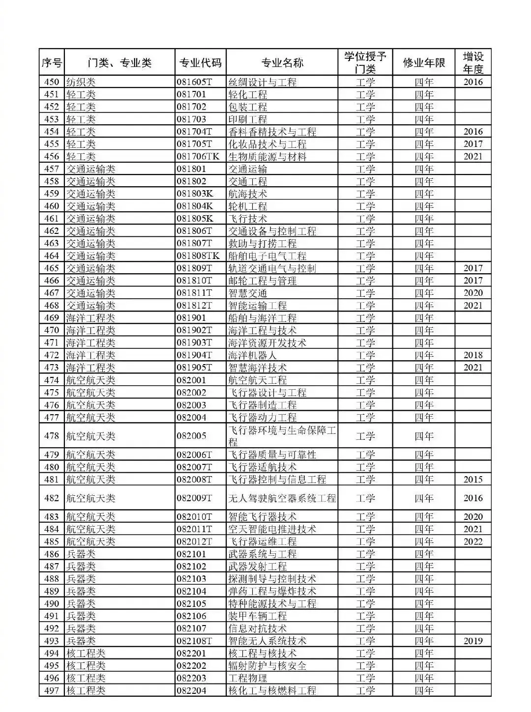 高考升学必备!教育部:最新版792个本科专业目录-第14张图片-四季读书网 高考升学必备!教育部:最新版792个本科专业目录-第14张图片-四季读书网
