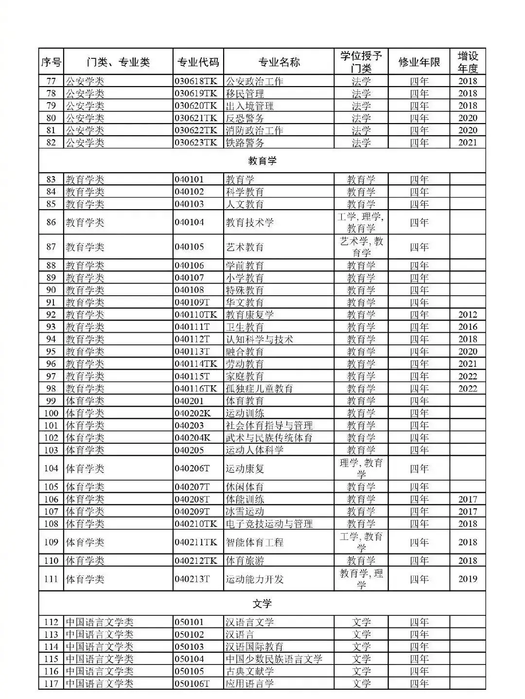 高考升学必备!教育部:最新版792个本科专业目录-第6张图片-四季读书网 高考升学必备!教育部:最新版792个本科专业目录-第6张图片-四季读书网