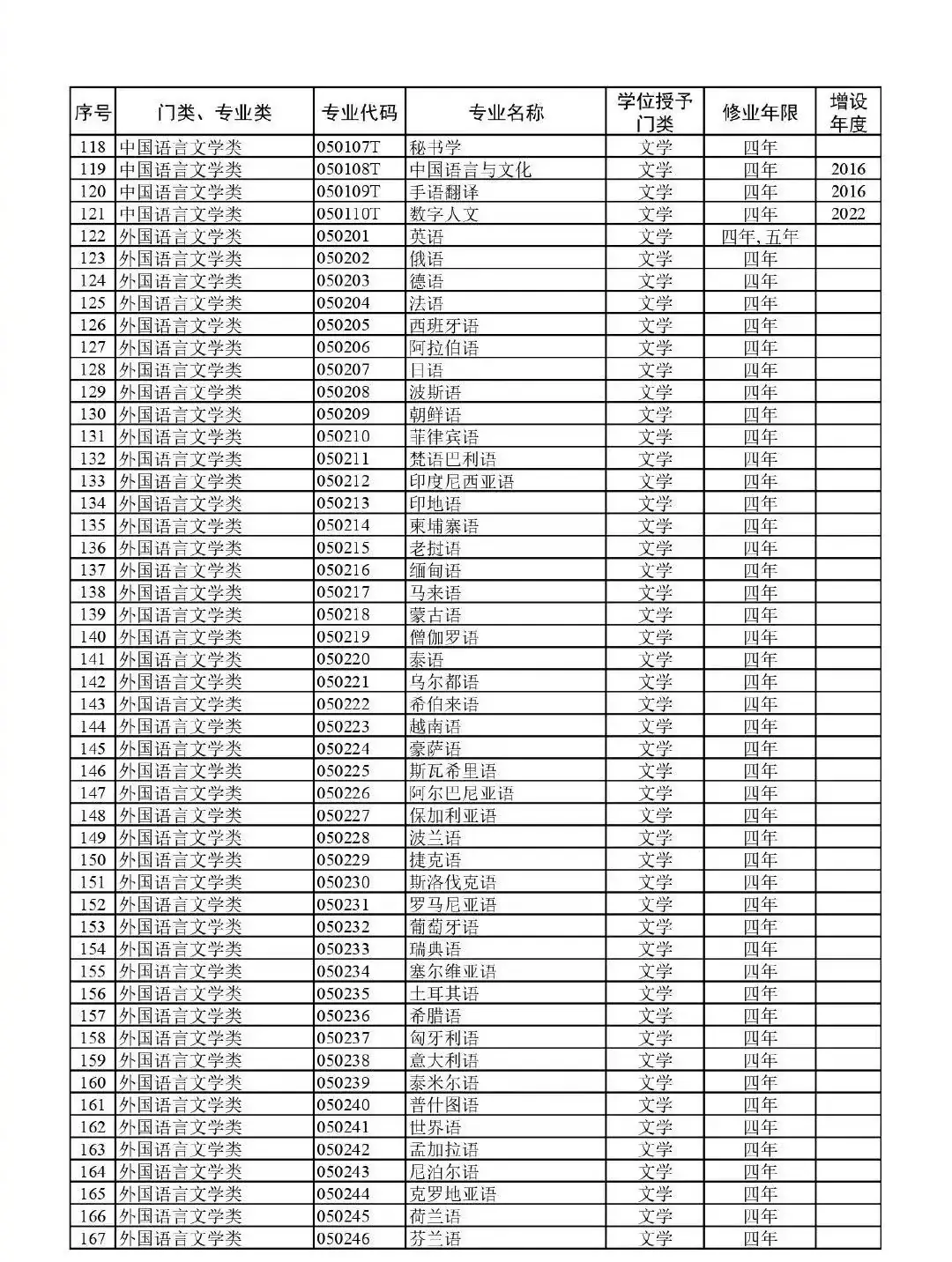 高考升学必备!教育部:最新版792个本科专业目录-第7张图片-四季读书网 高考升学必备!教育部:最新版792个本科专业目录-第7张图片-四季读书网