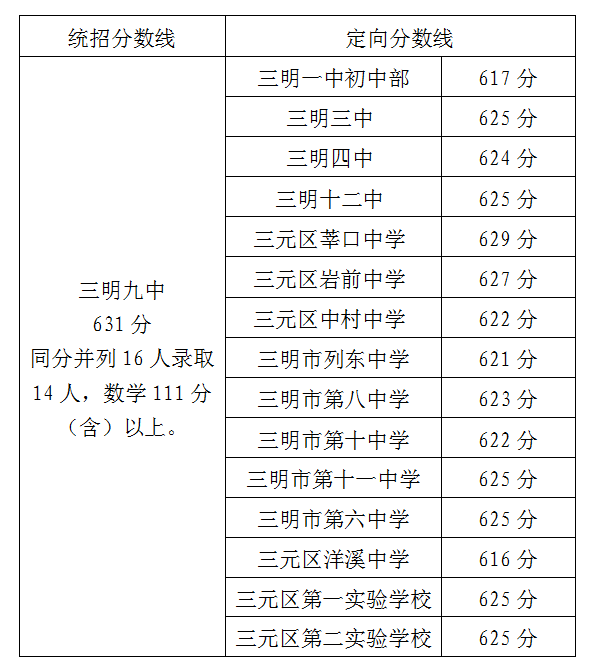 2024年三明中考报名今天开始!附最新中考录取数据-第8张图片-四季读书网 2024年三明中考报名今天开始!附最新中考录取数据-第8张图片-四季读书网