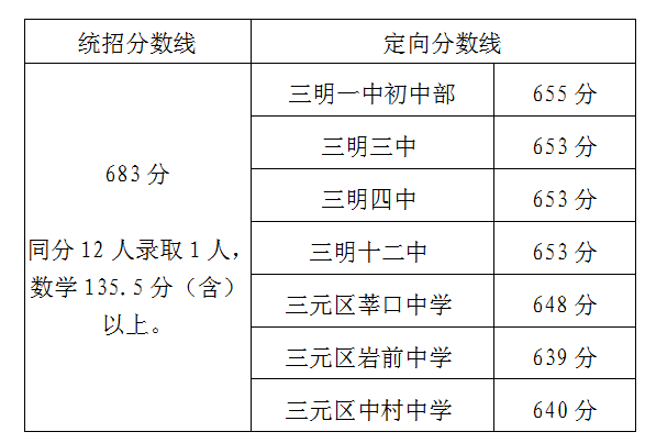 2024年三明中考报名今天开始!附最新中考录取数据-第5张图片-四季读书网 2024年三明中考报名今天开始!附最新中考录取数据-第5张图片-四季读书网