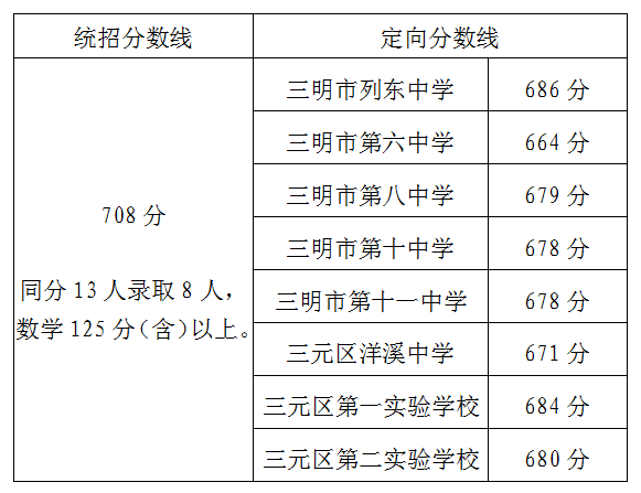 2024年三明中考报名今天开始!附最新中考录取数据-第6张图片-四季读书网 2024年三明中考报名今天开始!附最新中考录取数据-第6张图片-四季读书网