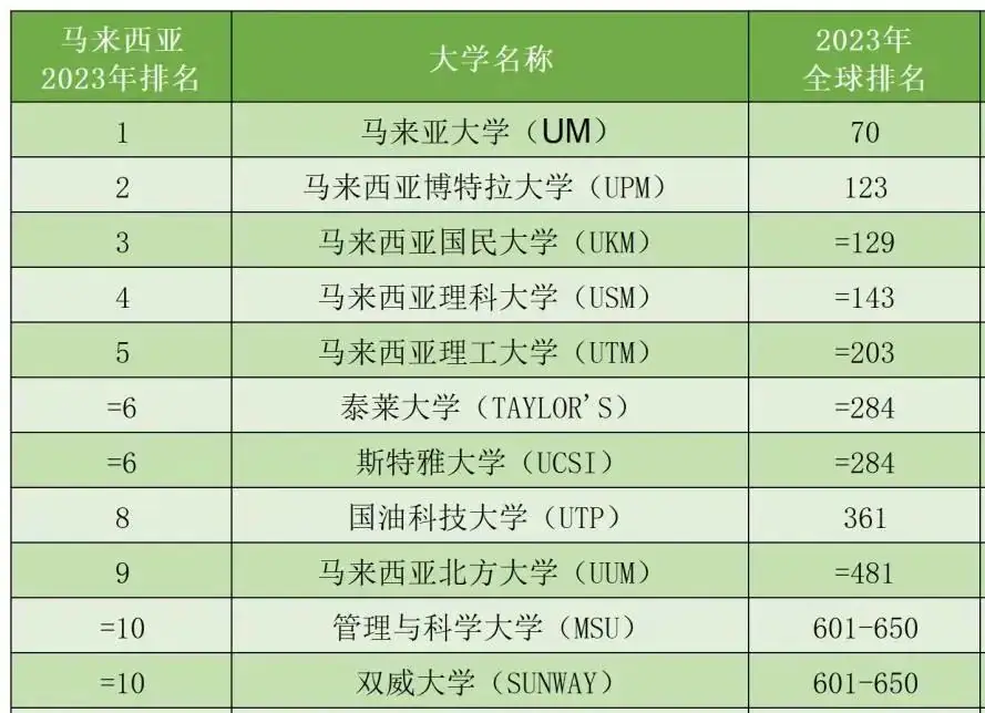 高考结束去马来西亚留学指南!-第6张图片-四季读书网
