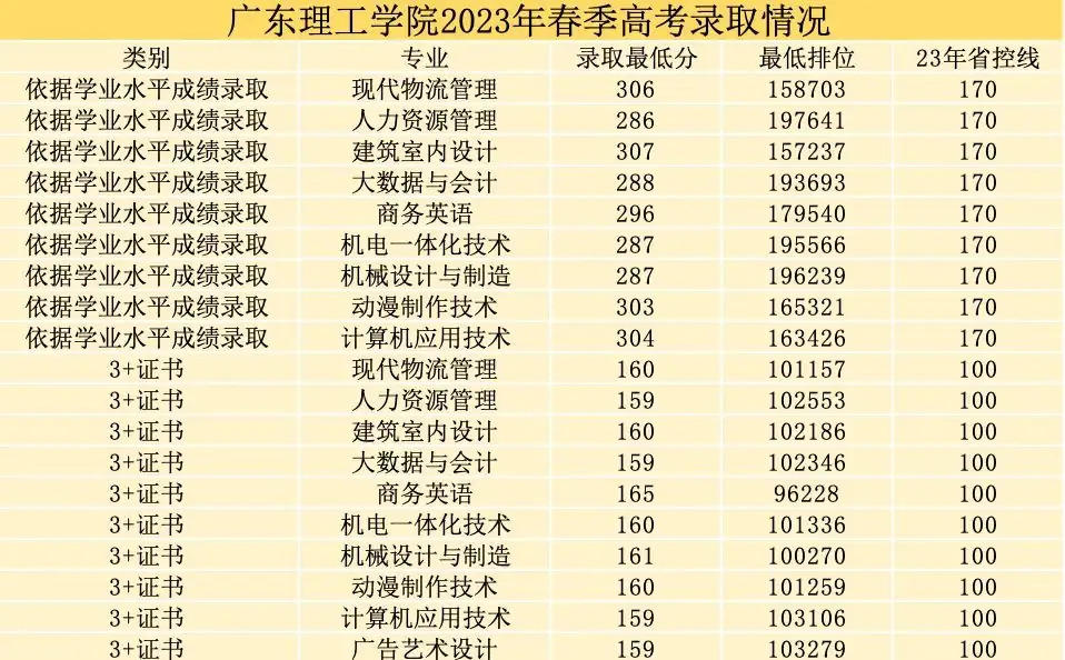 广东理工学院2024年春季高考招生计划及专业分数 第5张 广东理工学院2024年春季高考招生计划及专业分数 第5张