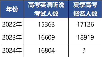 英语听说人数曝光!今年广东高考报名人数突破100万? 第5张 英语听说人数曝光!今年广东高考报名人数突破100万? 第5张