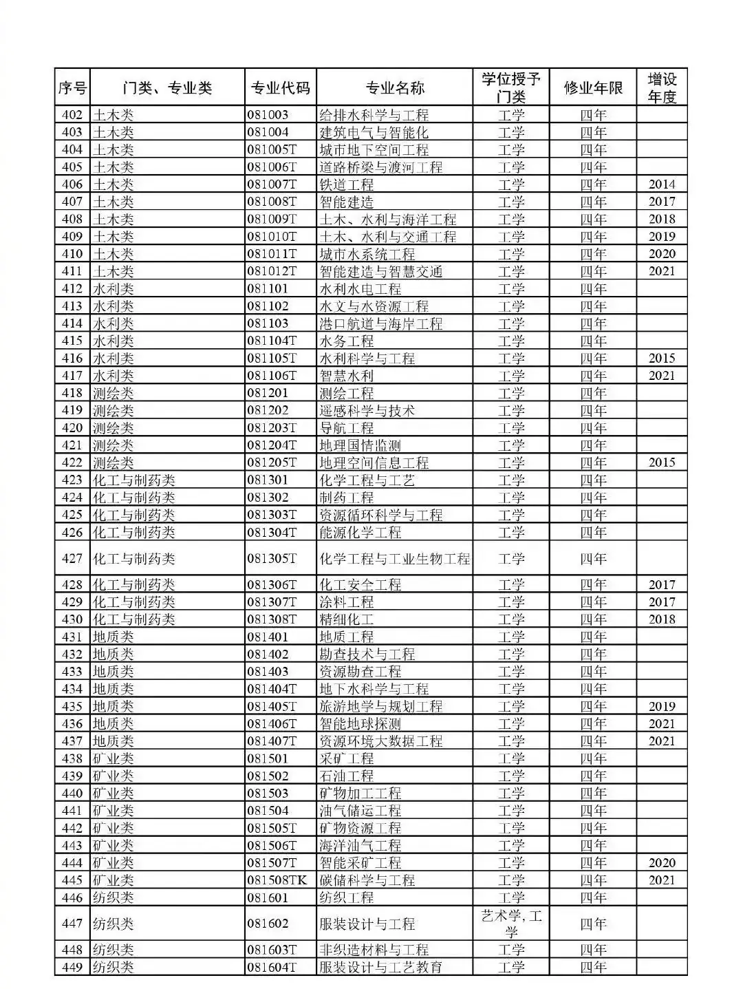 高考升学必备!教育部:最新版792个本科专业目录-第13张图片-四季读书网 高考升学必备!教育部:最新版792个本科专业目录-第13张图片-四季读书网