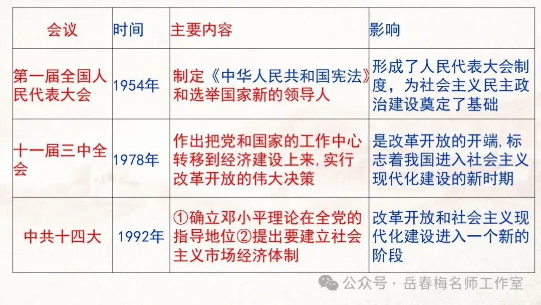 中考专题复习:百年大党,辉煌历程-第5张图片-四季读书网