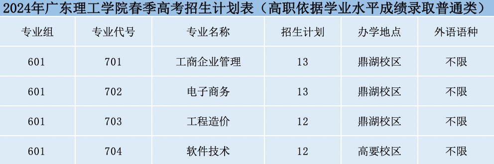 广东理工学院2024年春季高考招生计划及专业分数 第3张 广东理工学院2024年春季高考招生计划及专业分数 第3张