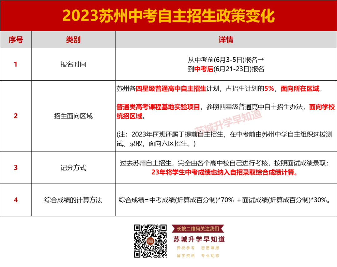第二次中考的机会!苏州中考自主招生政策详解! 第13张 第二次中考的机会!苏州中考自主招生政策详解! 第13张