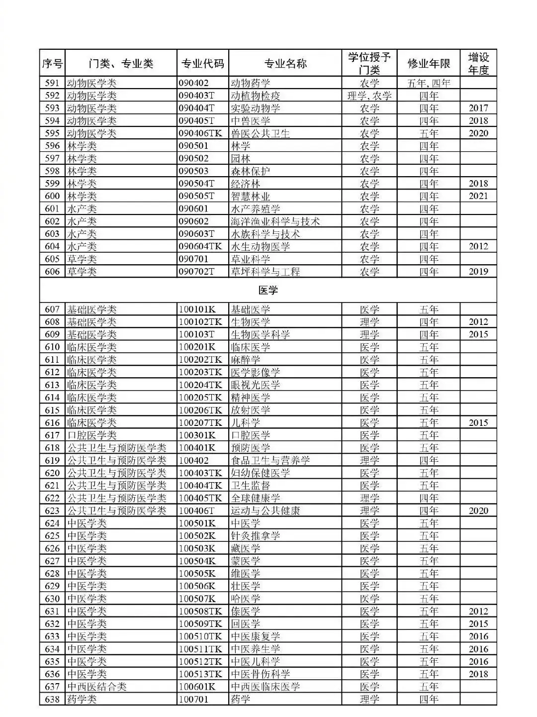 高考升学必备!教育部:最新版792个本科专业目录-第17张图片-四季读书网 高考升学必备!教育部:最新版792个本科专业目录-第17张图片-四季读书网