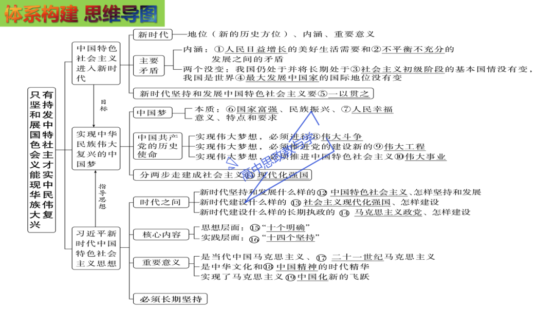 从高考真题看必修一《中国特色社会主义》的命题方向与备考复习-第45张图片-四季读书网 从高考真题看必修一《中国特色社会主义》的命题方向与备考复习-第45张图片-四季读书网