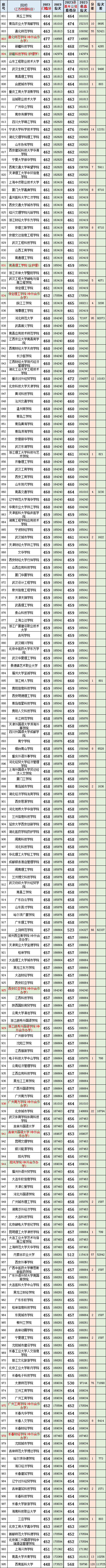数据汇总!江苏2023高考(物理科目)院校专业组投档分、位次、分差对照表-第12张图片-四季读书网