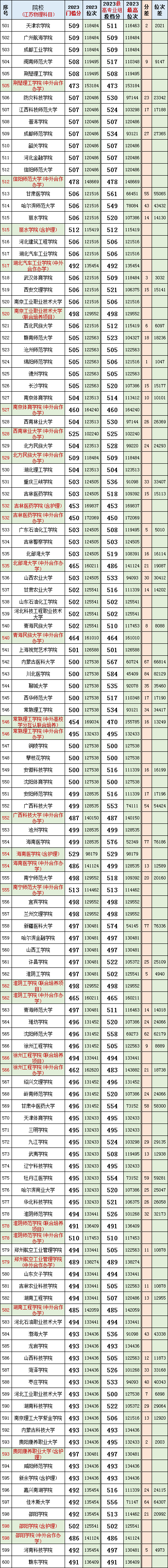 数据汇总!江苏2023高考(物理科目)院校专业组投档分、位次、分差对照表-第9张图片-四季读书网