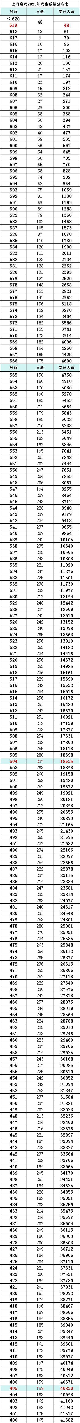 上海高考:最低、最高专业组投档分、位次-第3张图片-四季读书网 上海高考:最低、最高专业组投档分、位次-第3张图片-四季读书网