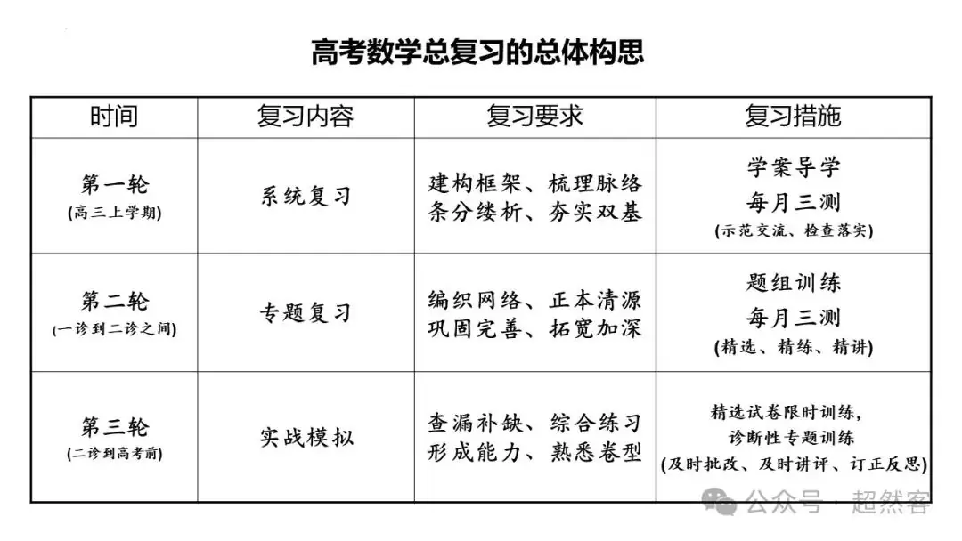 高考数学如何明晰高考备考方向,提升后期复习效益-第22张图片-四季读书网
