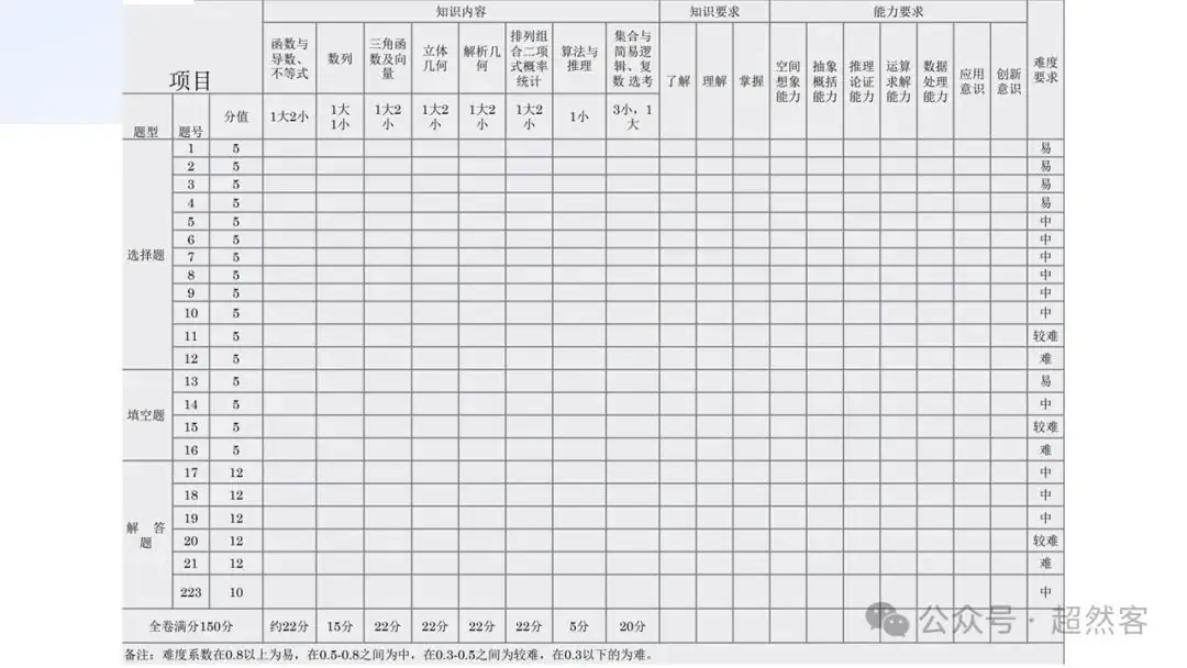 高考数学如何明晰高考备考方向,提升后期复习效益-第99张图片-四季读书网