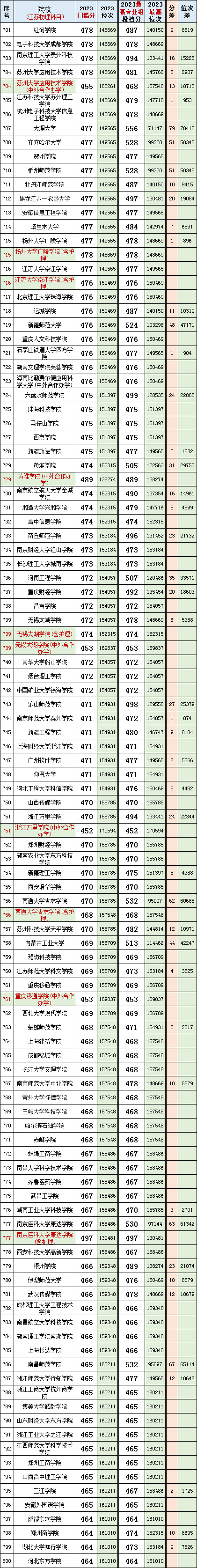 数据汇总!江苏2023高考(物理科目)院校专业组投档分、位次、分差对照表-第11张图片-四季读书网