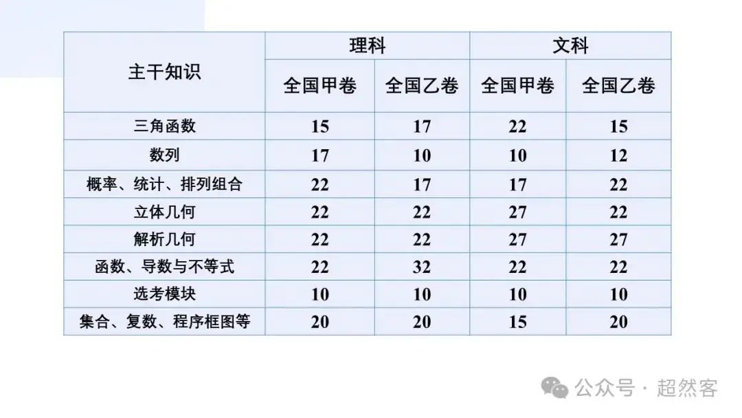 高考数学如何明晰高考备考方向,提升后期复习效益-第13张图片-四季读书网