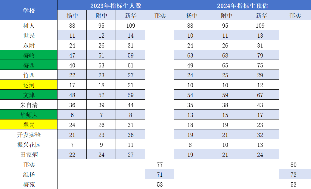 2024扬州中考指标生人数预估,哪些学校会有增长?-第5张图片-四季读书网