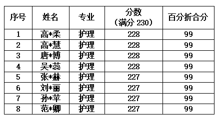 喜报连连!我校2024年春季高考技能考试护理专业再创佳绩-第2张图片-四季读书网