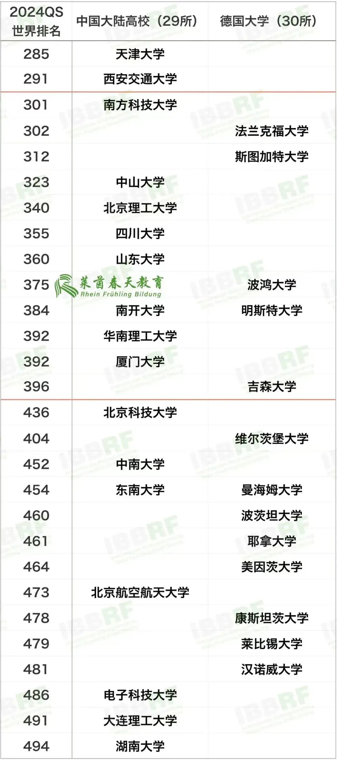高考多少分,能就读德国QS前200高校?-第5张图片-四季读书网