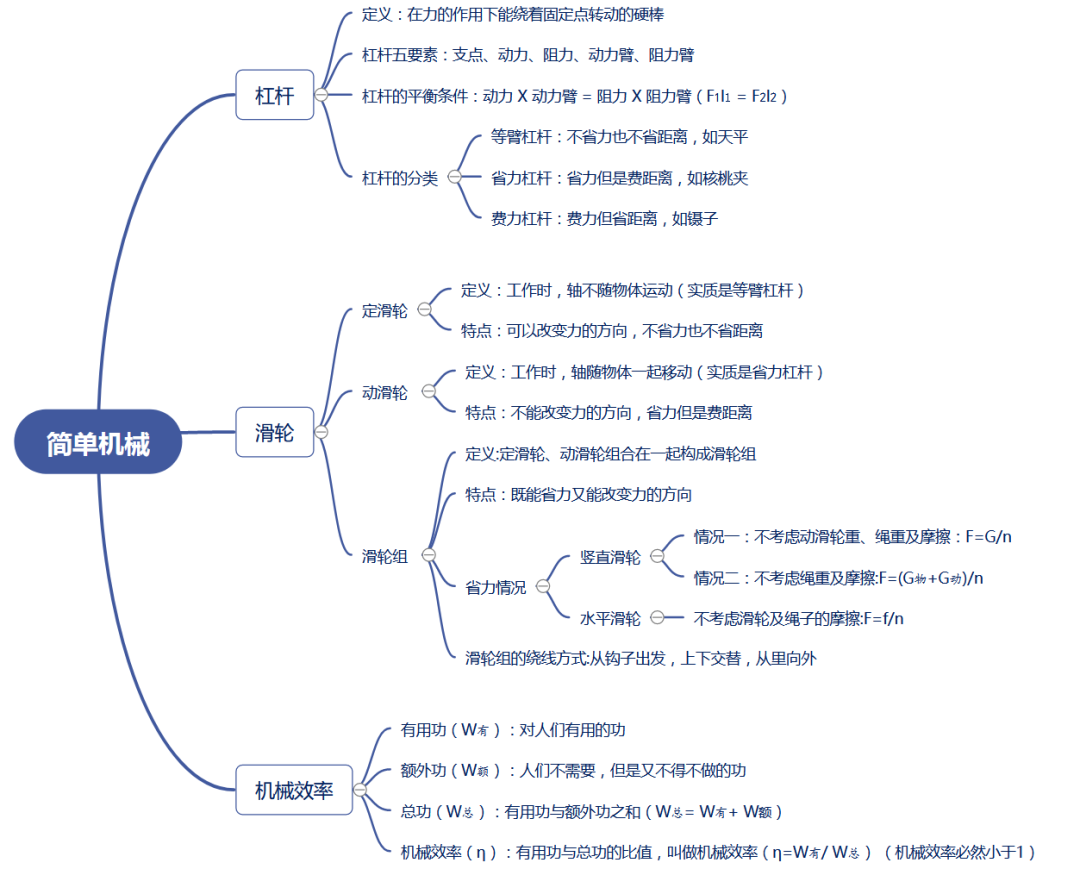 中考物理|简单机械考点梳理+试题!-第1张图片-四季读书网 中考物理|简单机械考点梳理+试题!-第1张图片-四季读书网